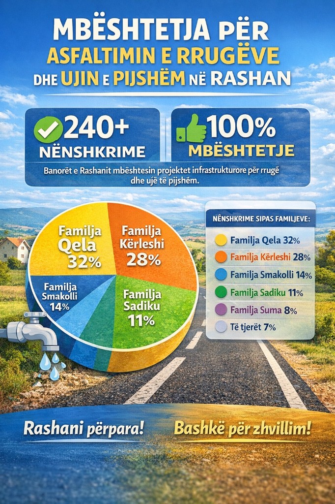 Infografik: mbështetja për asfaltimin e rrugëve dhe ujin e pijshëm në Rashan. Mbi 240 nënshkrime. Shpërndarja sipas familjeve sipas të dhënave nga formulari: familja Qela 32%, familja Kërleshi 28%, familja Smakolli 14%, familja Sadiku 11%, familja Suma 8%, të tjerët 7%.